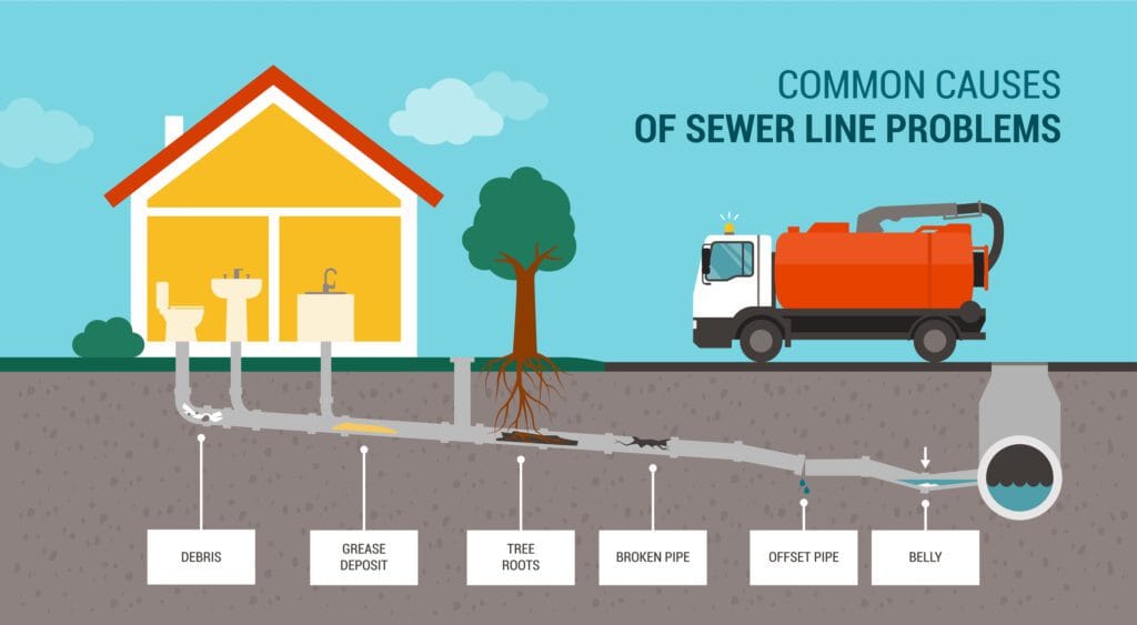 Blocked Drains Adelaide 14 Sewer Line Problems Istock 1326402307
