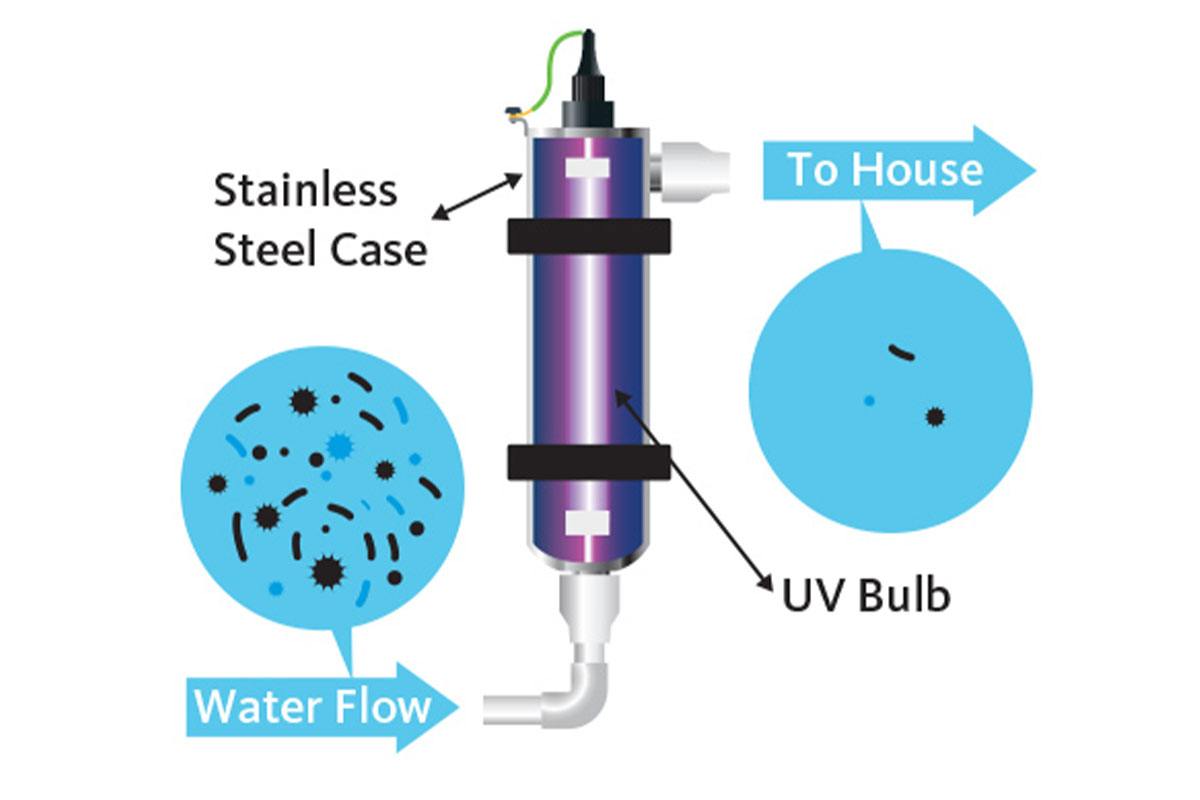 Water Filtration Installation Adelaide 11 Ultraviolet (Uv) Filters